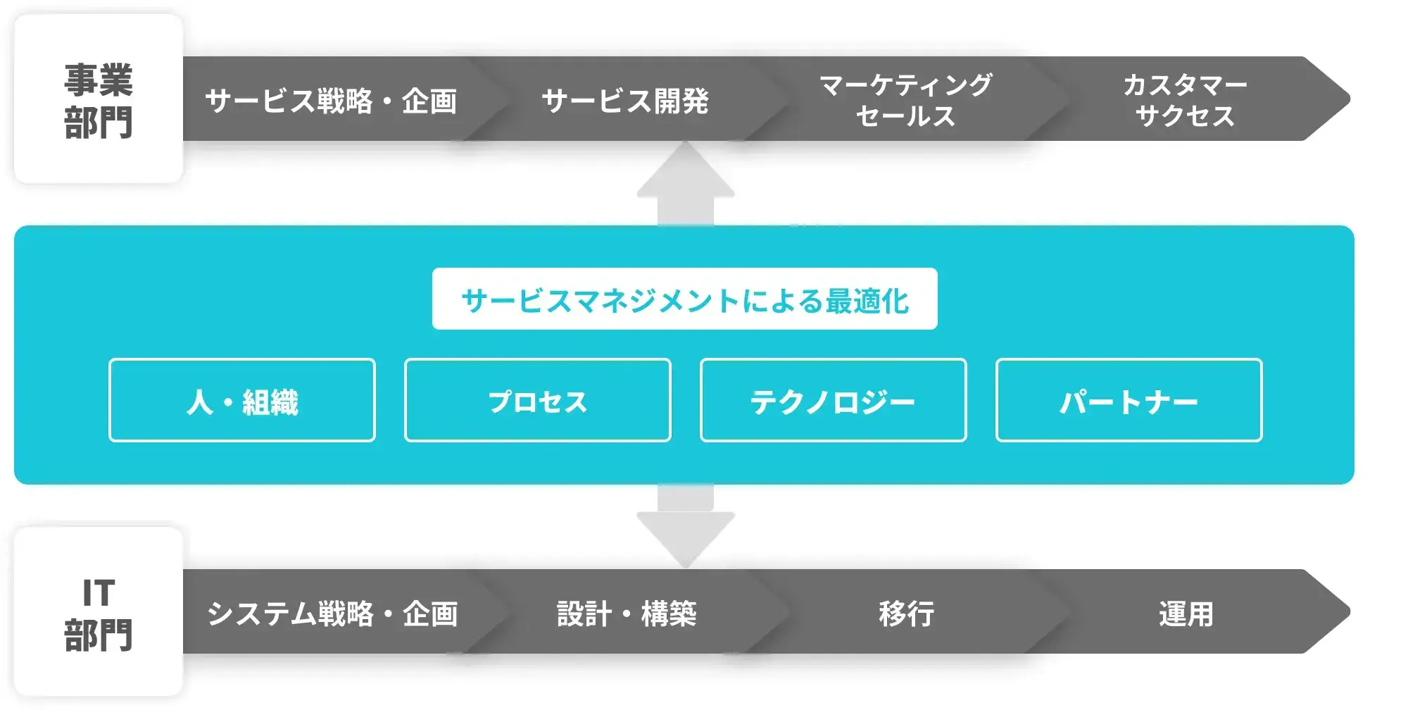 サービスマネジメント図
