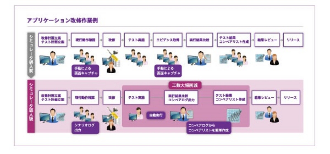 テスト工数の削減