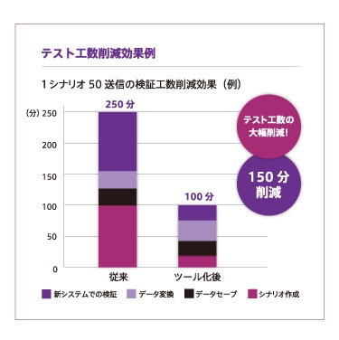 テスト工数を60％削減！