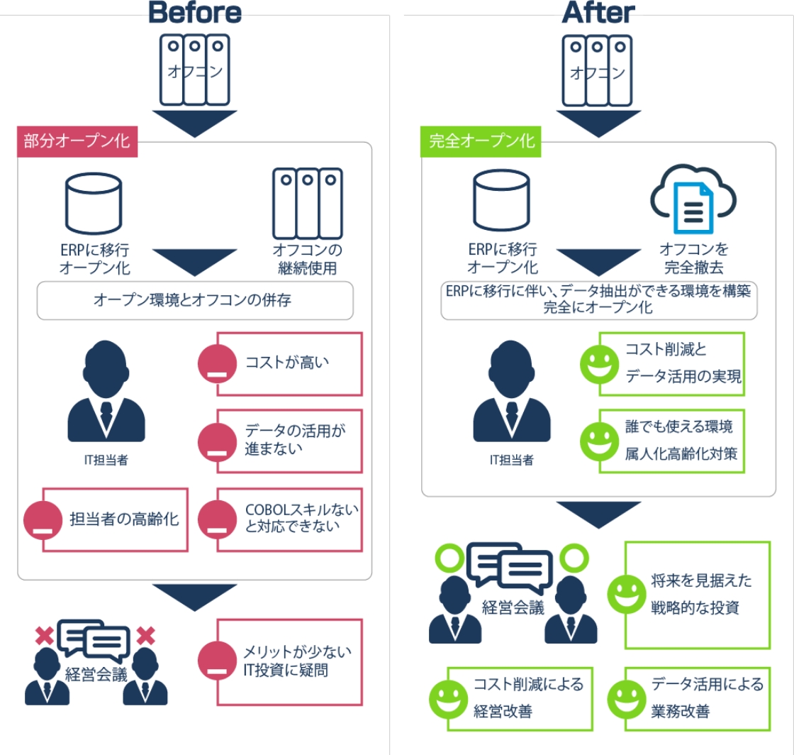 過去データをクラウド上に速やかに移行し、現場部門でデータ抽出が自由に行える環境を提供