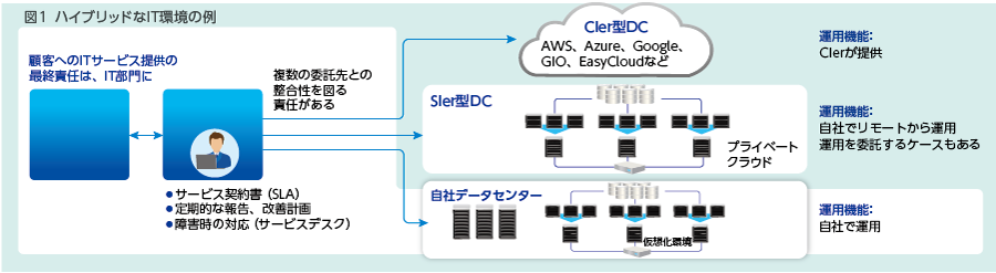 システム運用業務から解放される？