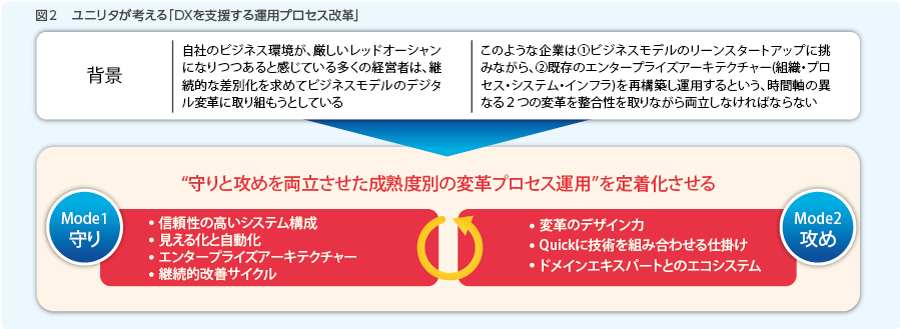 DX(デジタル変革)を支援する運用プロセス改革