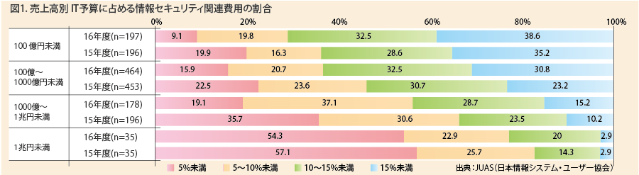 売上高別IT予算に占める情報セキュリティ関連費用の割合