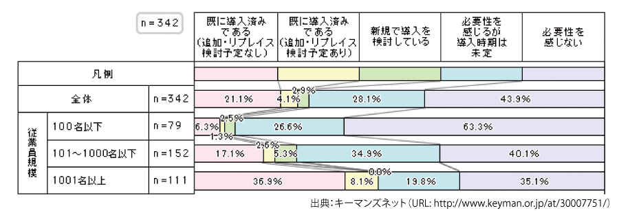 IT内部統制のモニタリング実施において、監査ログを活用していますか？