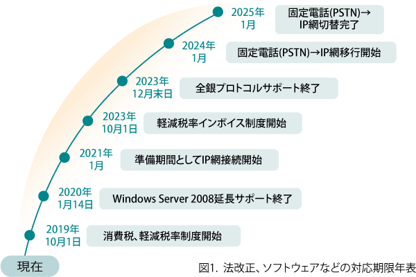 相次ぐ法改正の対応、ソフトウェア、ハードウェアのEOSとの関連性