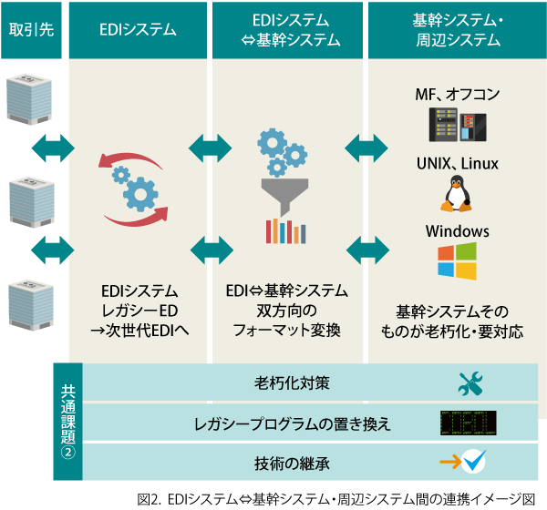 基幹系システム・周辺システム老朽化課題との関連性