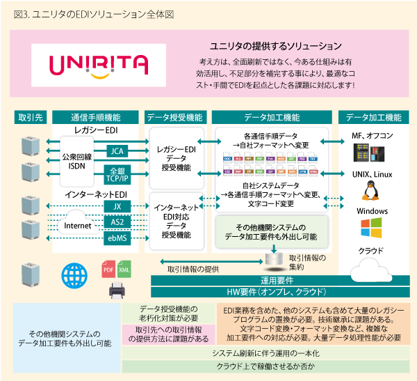 ユニリタのEDIソリューション全体図