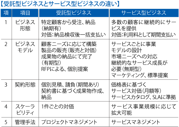 受託型ビジネスとサービス型ビジネスの違い