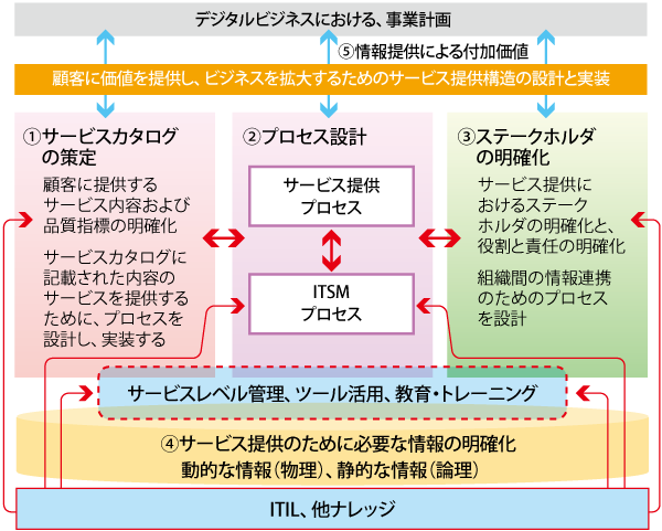 アプローチ方法概要