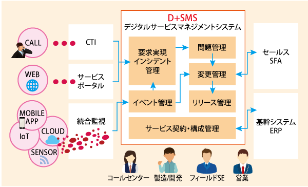 「D+SMS」 実際のコンタクトセンターにおける適用事例