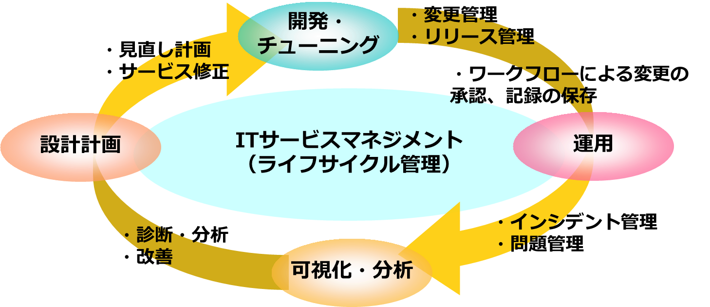 LMIS（Lifecycle Management for IT Service）のイメージ