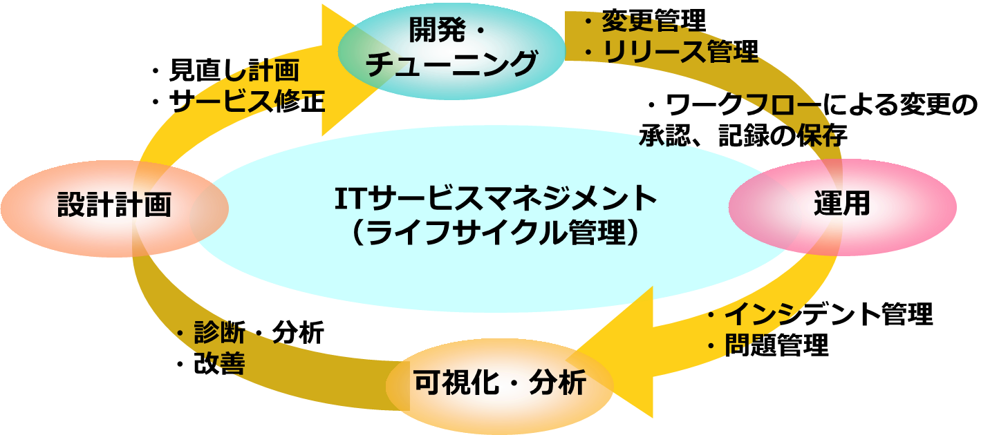 LMIS(Lifecycle Management for IT Service)のイメージ