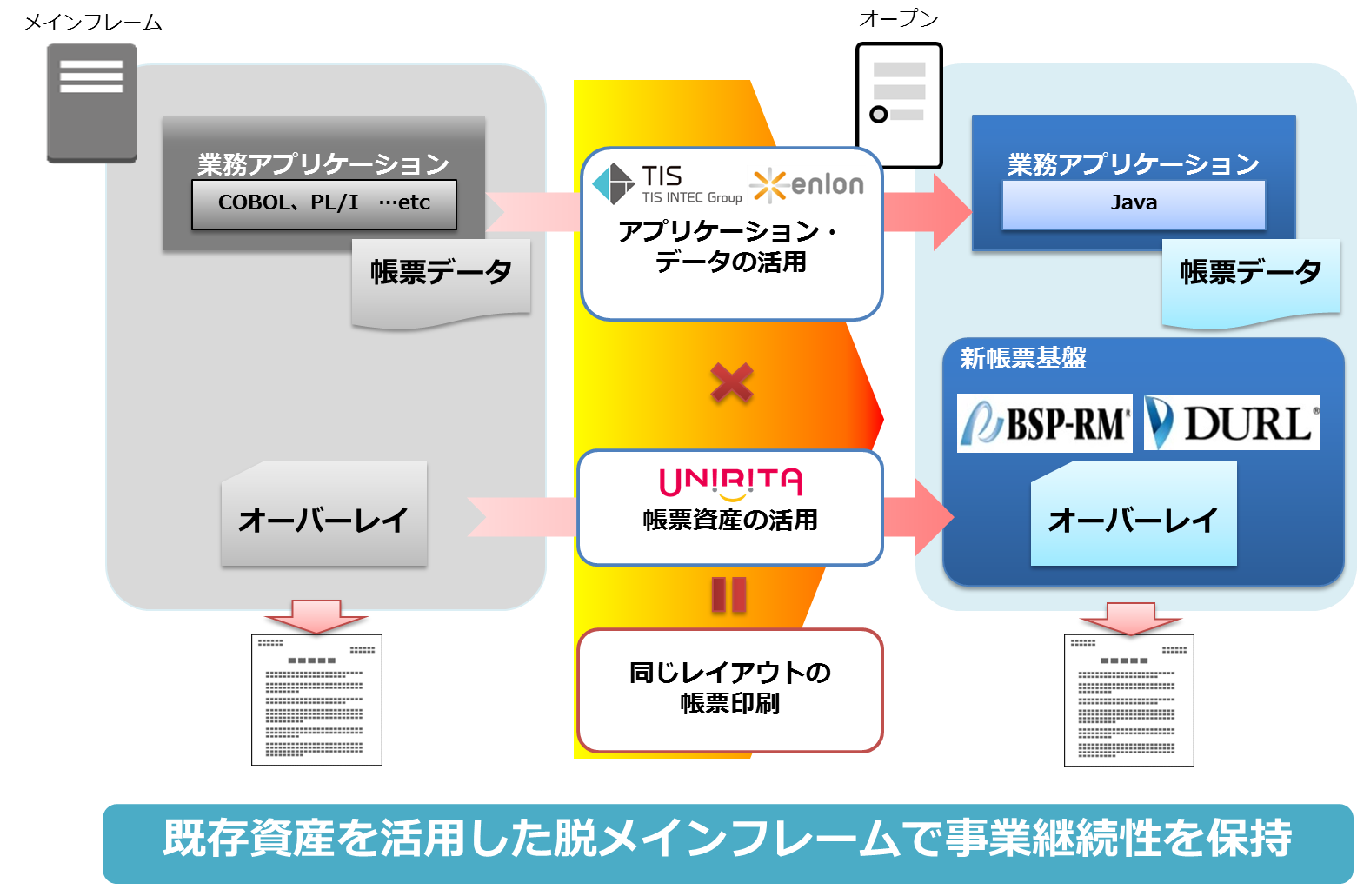 既存フレームを活用した脱メインフレームで事業継続性を保持