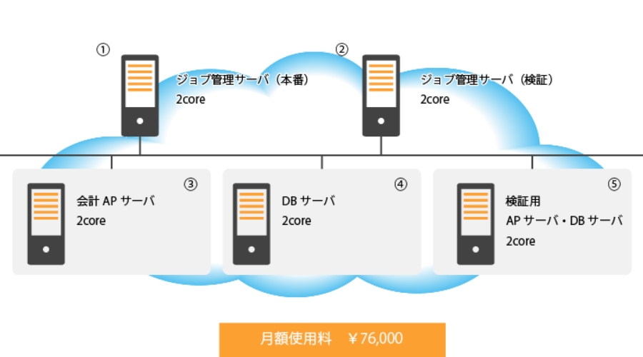 クラウド上(Be.Cloud)で構築