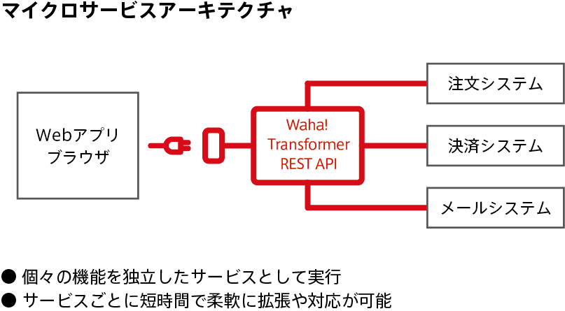 Waha! Transformerマイクロサービスアーキテクチャ