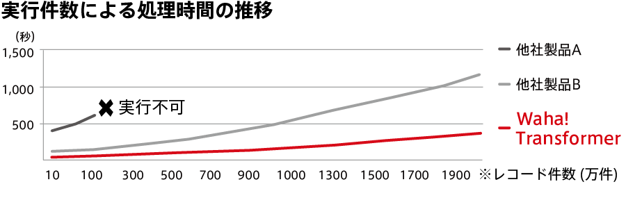 実行件数による処理時間の推移