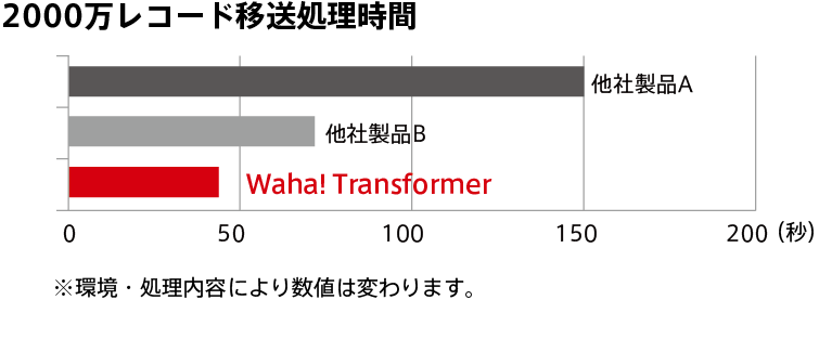 2000万レコード移送処理時間