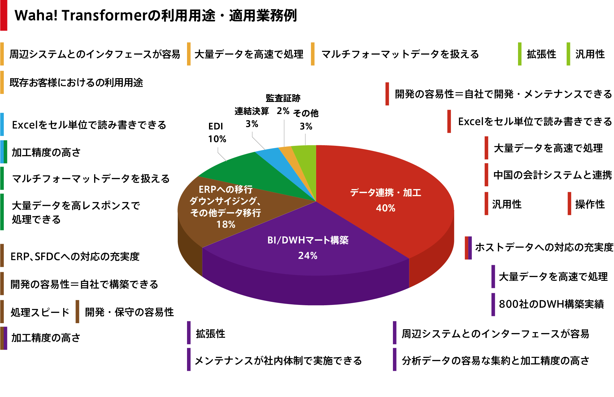Waha! Transformerの利用用途・適用業務例