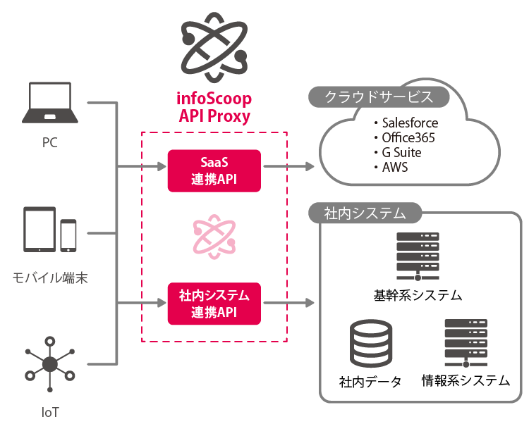 APIマネジメントによる柔軟なサービス連携の図
