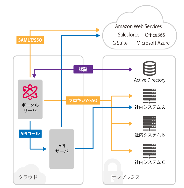 共通基盤の構築