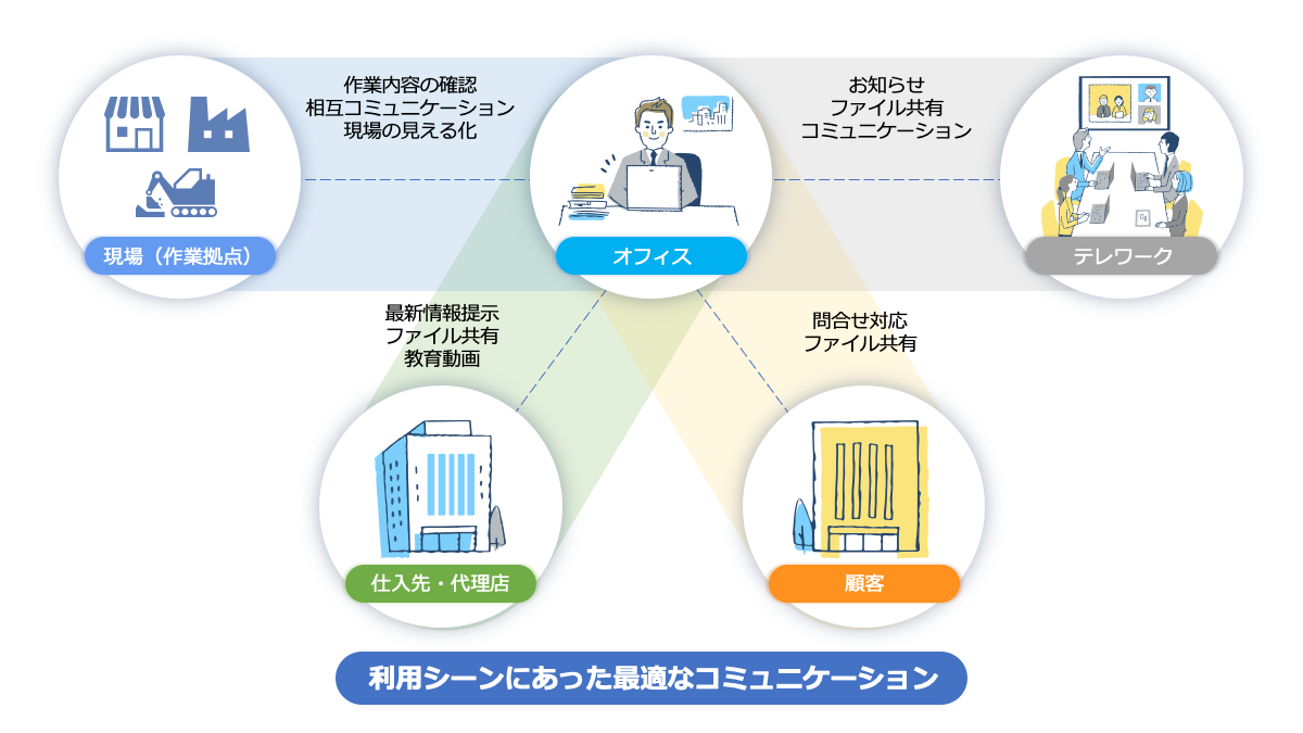 利用シーンにあった最適なコミュニケーション