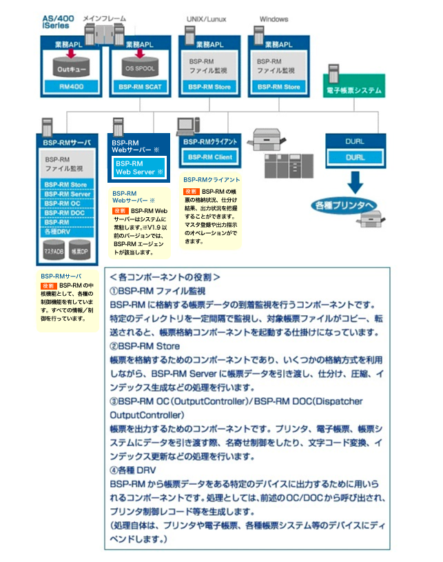 BSP-RMシステム構成図
