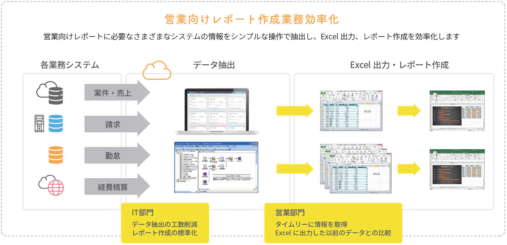 収集、集計、加工などの定型業務は自動化し、業務効率化を実現