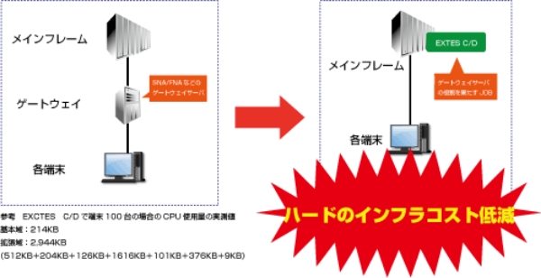 SNAサーバやFNAサーバを利用しインフラコストを低減