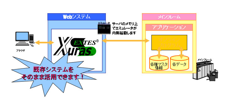 エミュレータのWeb化（画面インタフェースによる連携）