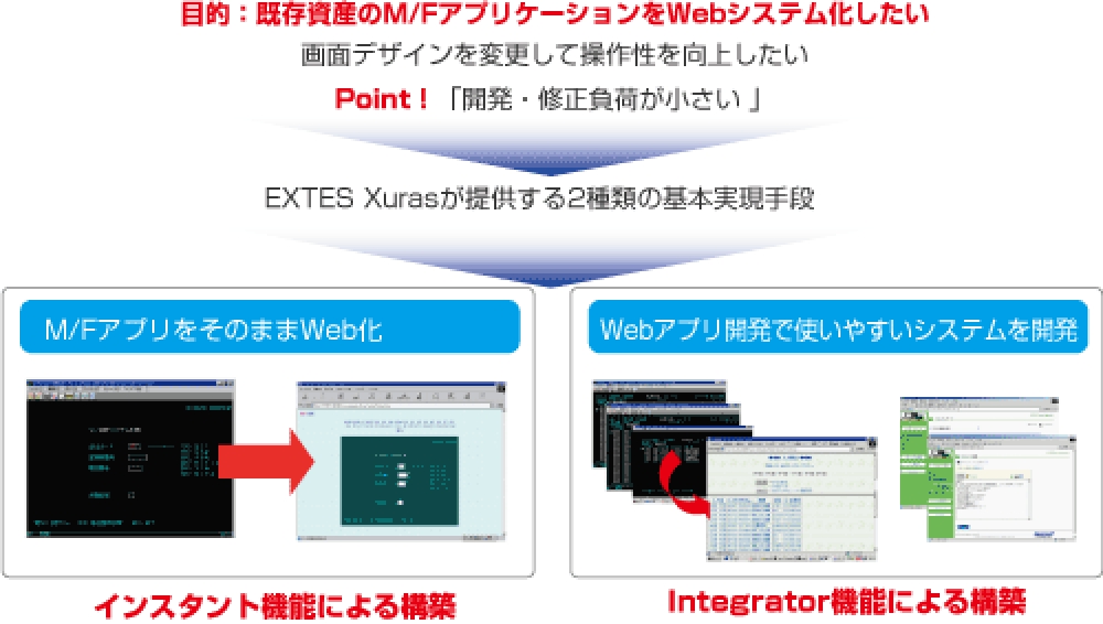 既存資産に影響ないエミュレータのWeb化