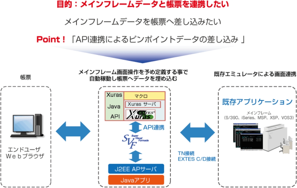 既存資産に影響がないメインフレームデータの帳票連携