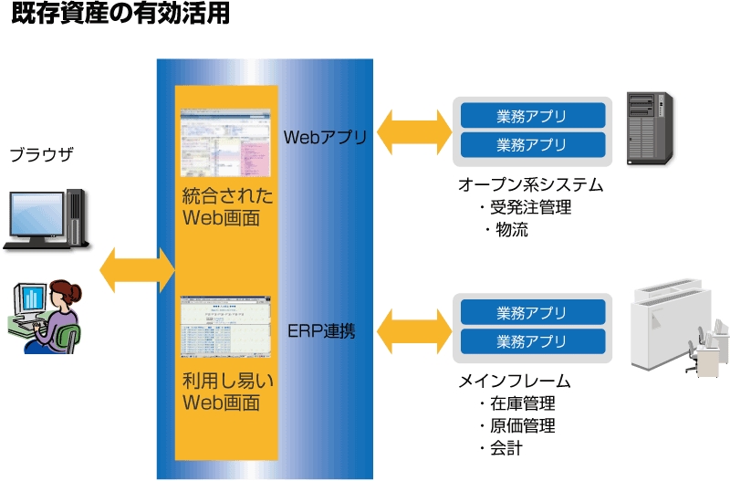 効果的なSOAメインフレーム連携例