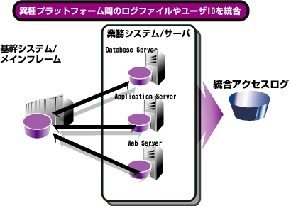 アクセスログを統合し、自由自在に分析する