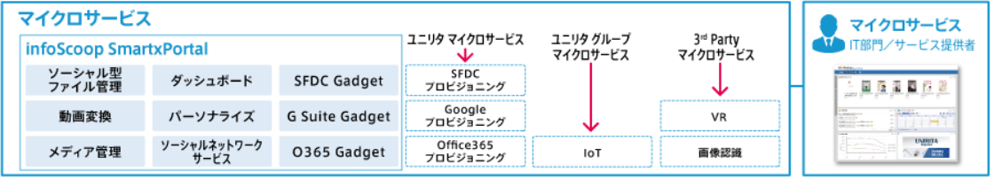 充実したマイクロサービスでWebアプリケーションのスピード開発を支援