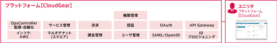 10以上の基本機能を提供するプラットフォーム