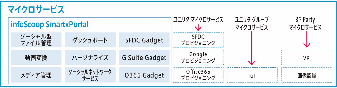 オープンな標準仕様のガジェット利用で、さまざまなアプリケーションを追加できる
