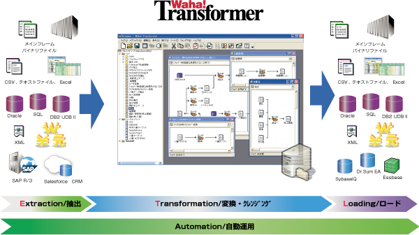 Waha! Transformer概要図