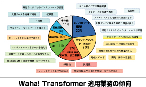 Waha! Transformer適用業務