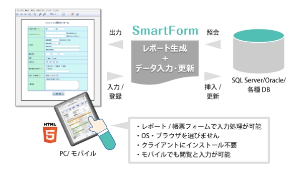 SmartFormとは