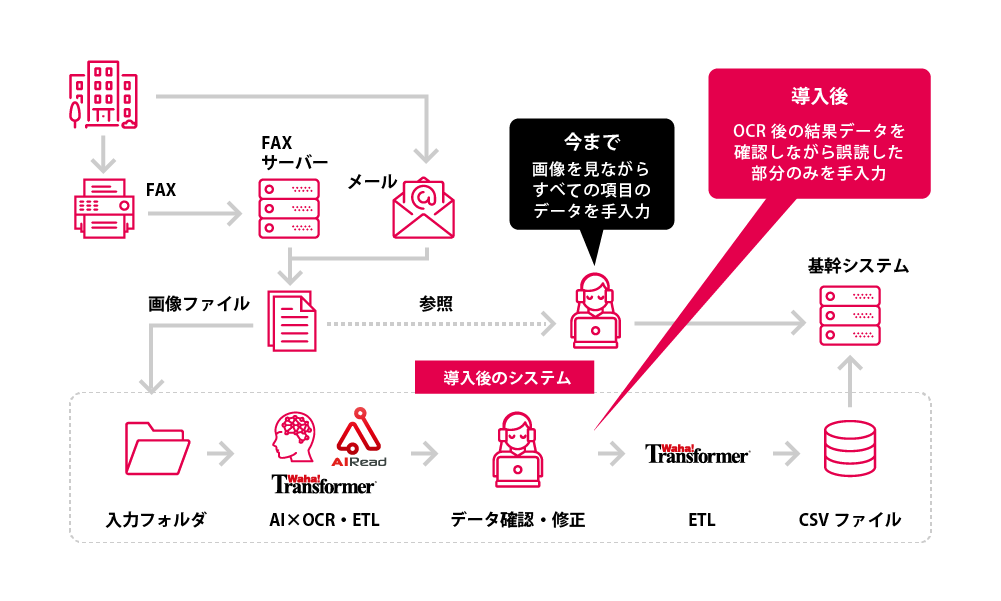 受注入力業務への適用　　「AI×OCRとETLでFAX受注入力の業務を改善」