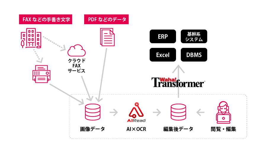 AI×OCRによる受発注伝票入力業務支援