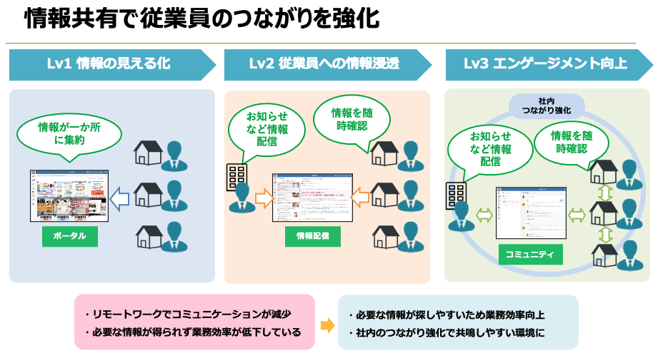 情報共有で従業員のつながりを強化