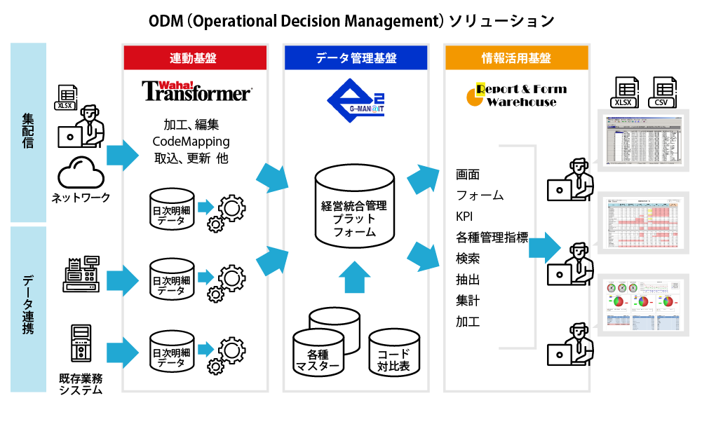 ODM（Operational Decision Management）