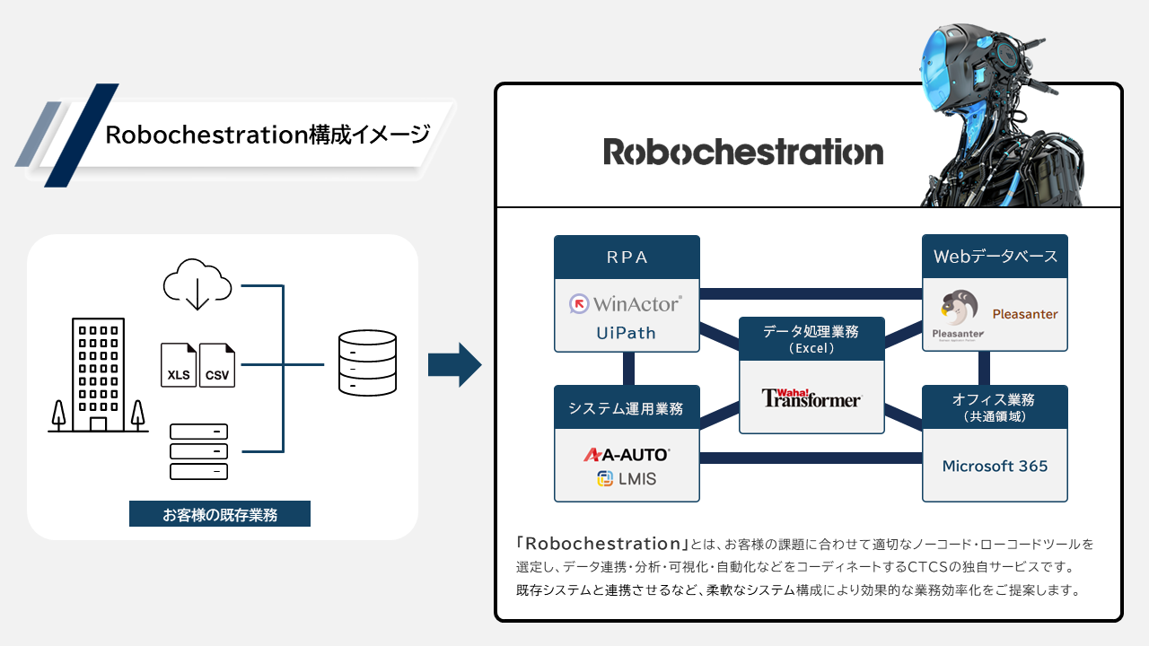 Robochestration構成イメージRo