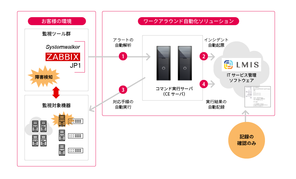 ソリューション概要図