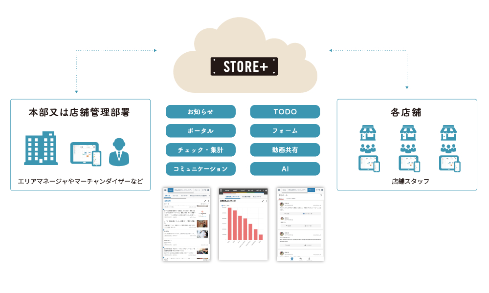 本部と店舗間のやり取りをポータルを通じて活性化 本部と店舗間のやり取りをポータルを通じて活性化