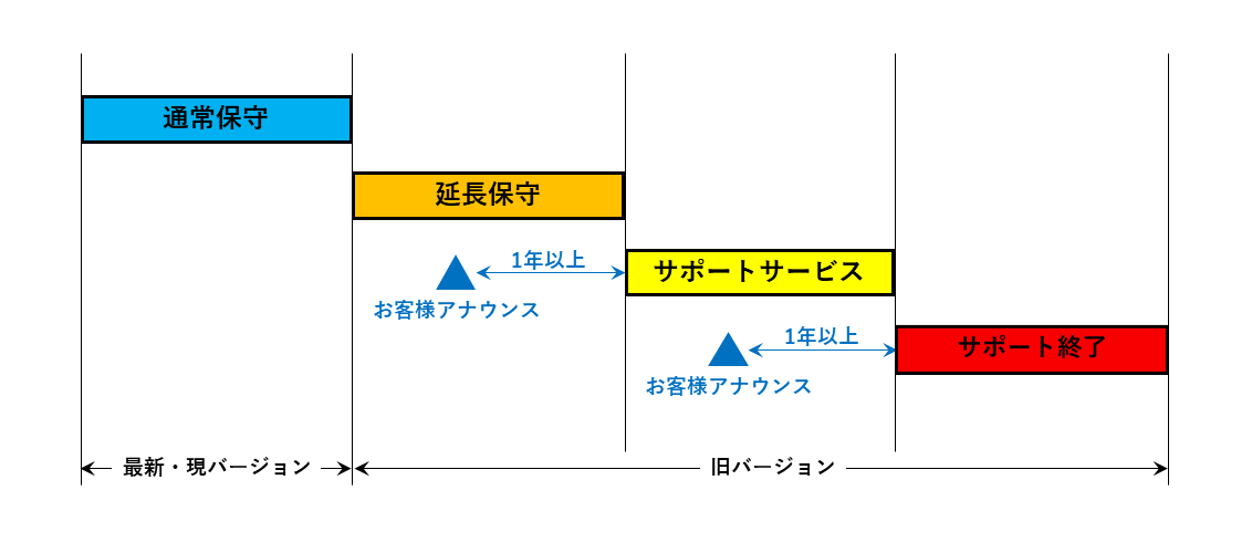 ユニリタ製品のサポートライフサイクル