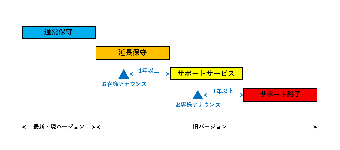  ユニリタ製品のサポートライフサイクル