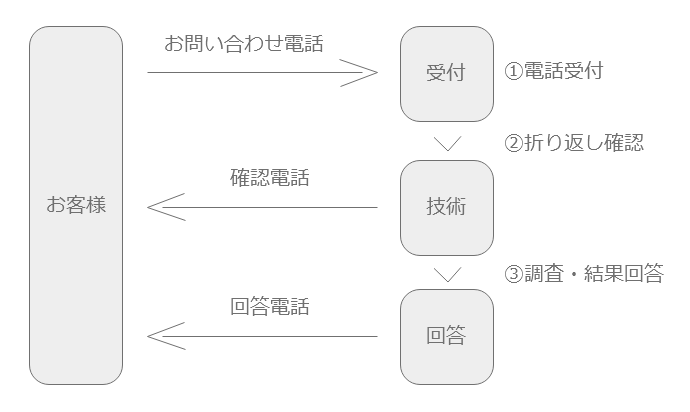 GW10連休の特別体制