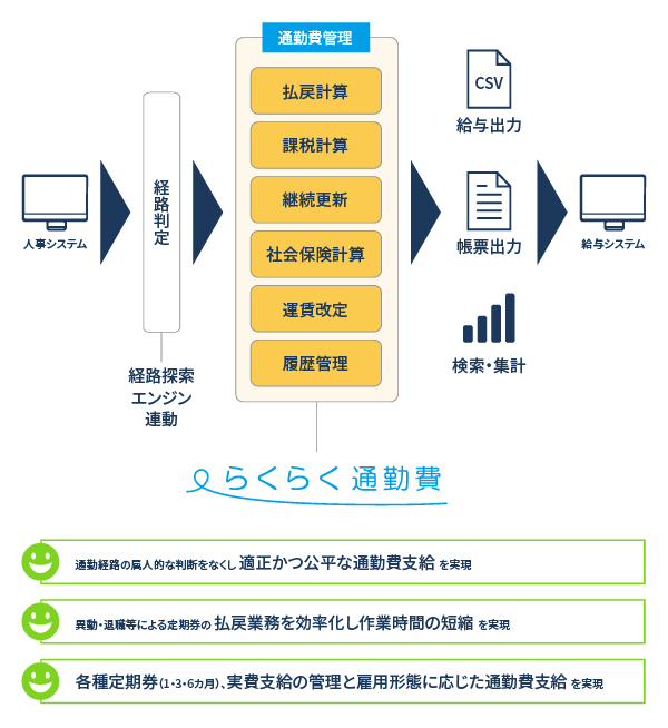 らくらく通勤費 概要図